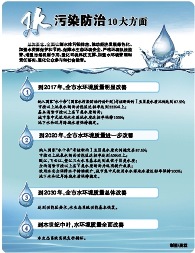 溫州出臺《水污染防治行動計劃》 打造治水升級版，守護甌越碧水清流