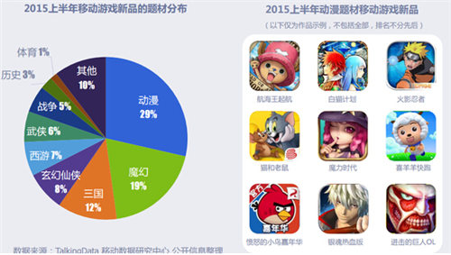 2015年上半年中國(guó)移動(dòng)游戲市場(chǎng)分析 收入突破230億元，開發(fā)者達(dá)2.77萬家